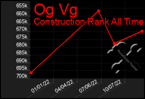 Total Graph of Og Vg