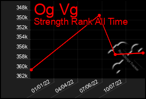 Total Graph of Og Vg