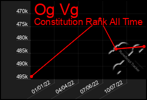 Total Graph of Og Vg