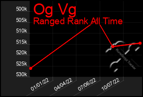 Total Graph of Og Vg