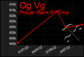 Total Graph of Og Vg