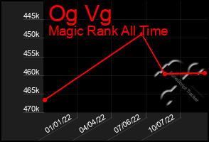 Total Graph of Og Vg