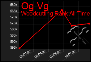 Total Graph of Og Vg