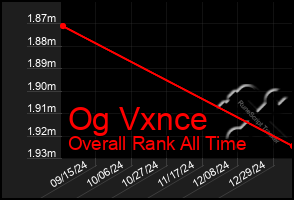 Total Graph of Og Vxnce