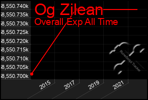 Total Graph of Og Zilean