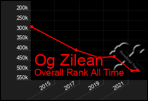 Total Graph of Og Zilean