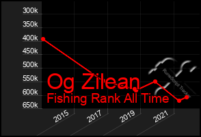 Total Graph of Og Zilean