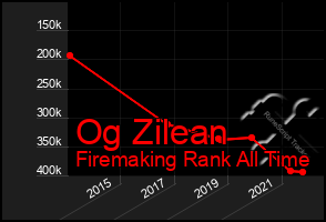 Total Graph of Og Zilean