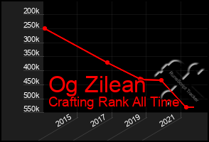 Total Graph of Og Zilean