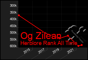 Total Graph of Og Zilean