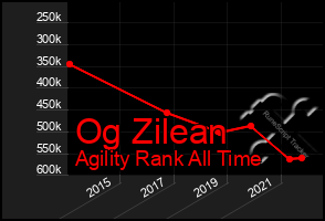 Total Graph of Og Zilean