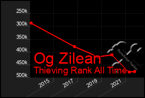 Total Graph of Og Zilean