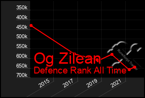 Total Graph of Og Zilean