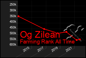 Total Graph of Og Zilean