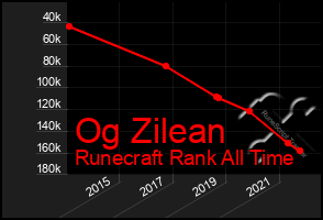 Total Graph of Og Zilean