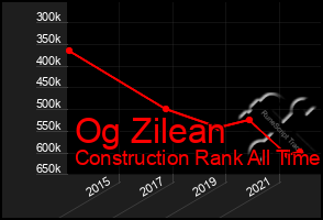 Total Graph of Og Zilean