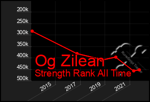 Total Graph of Og Zilean