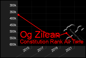 Total Graph of Og Zilean