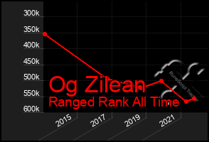 Total Graph of Og Zilean