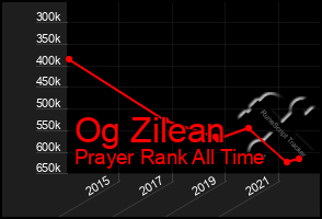 Total Graph of Og Zilean