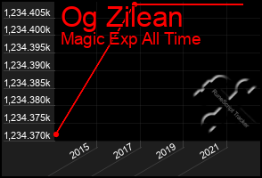 Total Graph of Og Zilean