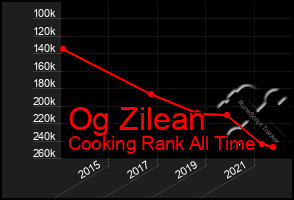 Total Graph of Og Zilean