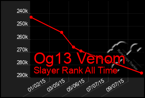 Total Graph of Og13 Venom