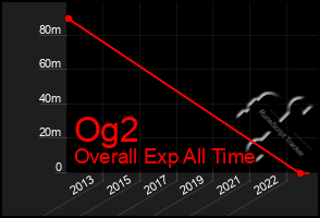 Total Graph of Og2