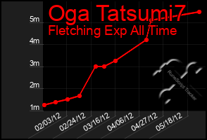 Total Graph of Oga Tatsumi7