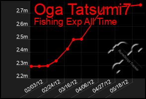 Total Graph of Oga Tatsumi7