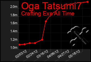 Total Graph of Oga Tatsumi7