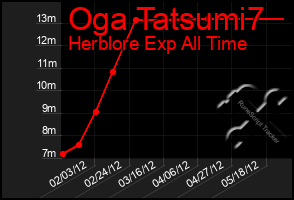 Total Graph of Oga Tatsumi7