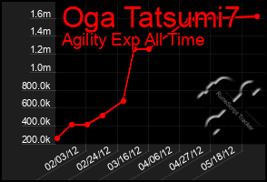 Total Graph of Oga Tatsumi7