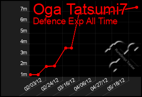 Total Graph of Oga Tatsumi7