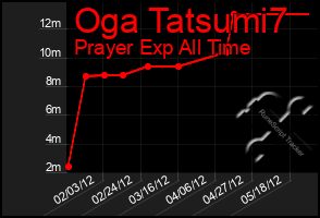 Total Graph of Oga Tatsumi7