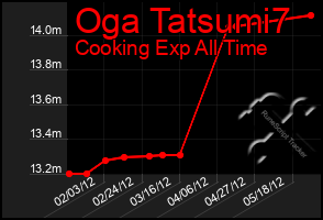 Total Graph of Oga Tatsumi7