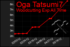 Total Graph of Oga Tatsumi7