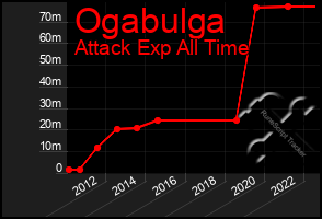 Total Graph of Ogabulga