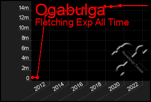 Total Graph of Ogabulga