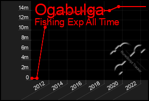 Total Graph of Ogabulga