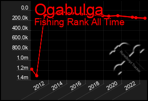 Total Graph of Ogabulga