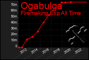 Total Graph of Ogabulga