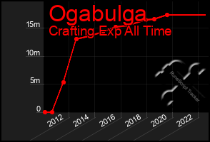 Total Graph of Ogabulga