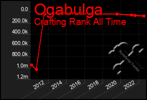 Total Graph of Ogabulga