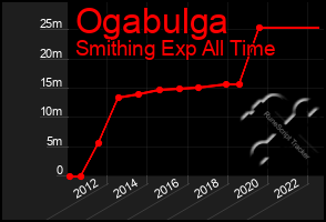 Total Graph of Ogabulga