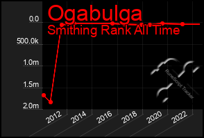 Total Graph of Ogabulga