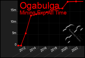 Total Graph of Ogabulga