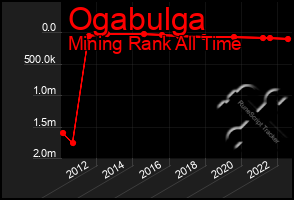 Total Graph of Ogabulga