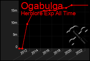 Total Graph of Ogabulga