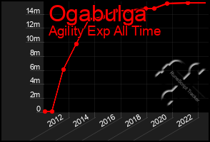 Total Graph of Ogabulga